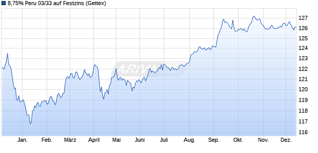 8,75% Peru 03/33 auf Festzins (WKN 816742, ISIN US715638AP79) Chart