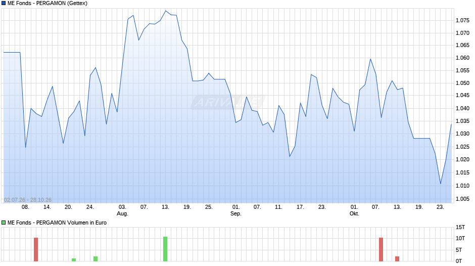 ME Fonds - PERGAMON Chart