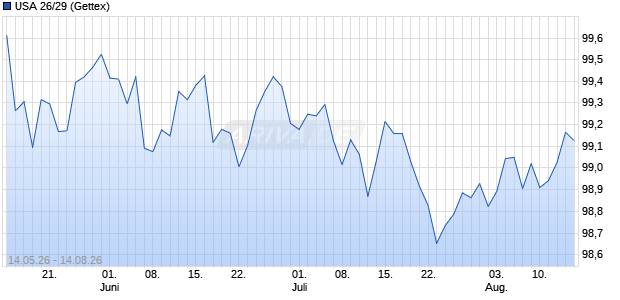 USA 26/29 (WKN A4EUVQ, ISIN US91282CQR50) Chart