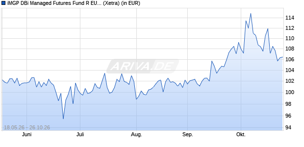 Performance des iMGP DBi Managed Futures Fund R EUR HP UCITS ETF (WKN A42B34, ISIN LU3359622902)