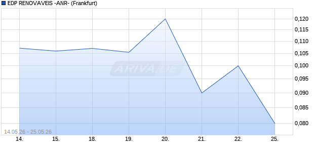 EDP RENOVAVEIS -ANR- Bezugsrecht Chart