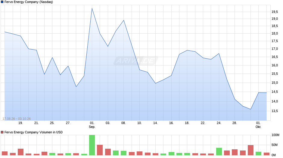 Fervo Energy Chart