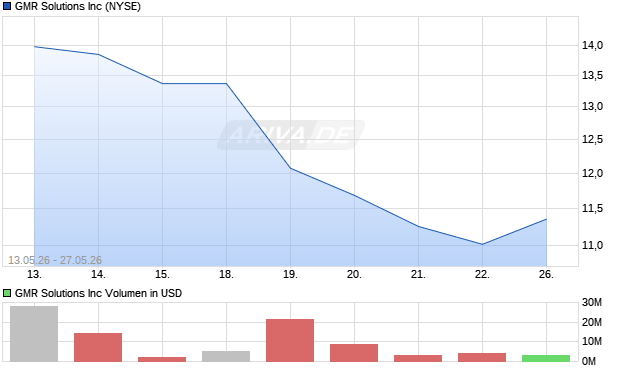 GMR Solutions Aktie Chart
