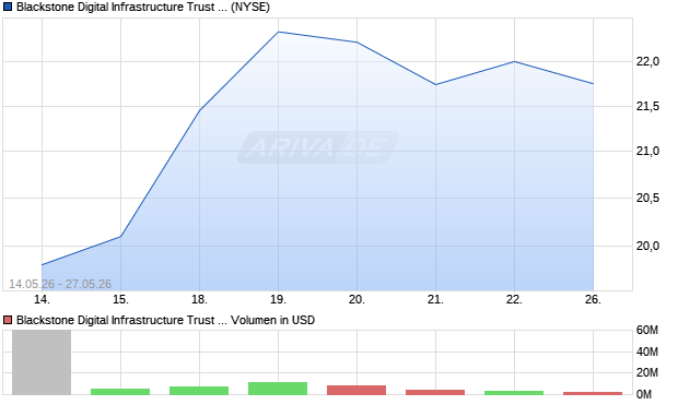 Blackstone Digital Infrastructure Trust Aktie Chart