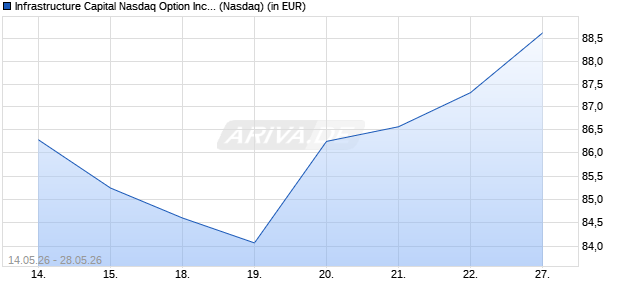Infrastructure Capital Nasdaq Option Aktie Chart