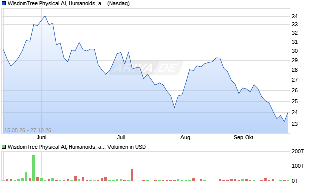 WisdomTree Physical AI, Humanoids, and Drones Fund Aktie Chart