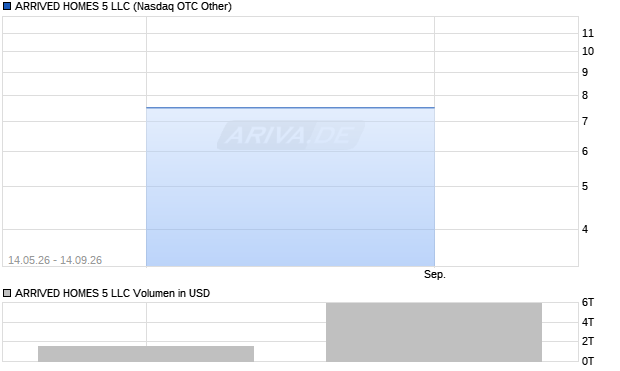 ARRIVED HOMES 5 LLC Aktie Chart