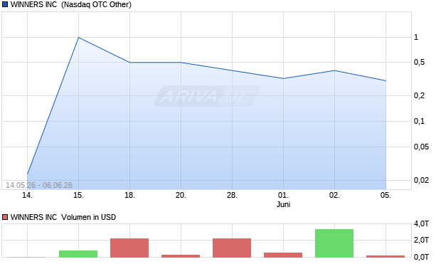 WINNERS Aktie Chart