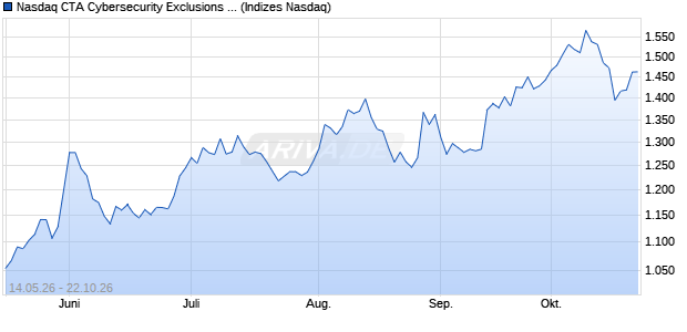 Nasdaq CTA Cybersecurity Exclusions EUR Index [In. Chart