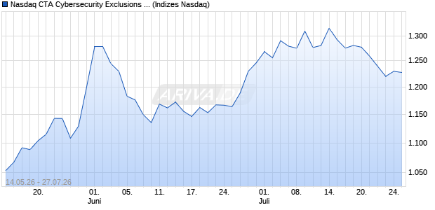 Nasdaq CTA Cybersecurity Exclusions EUR Net Total. Chart