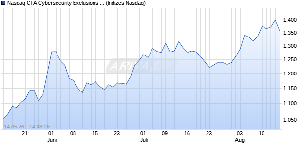 Nasdaq CTA Cybersecurity Exclusions EUR Total Ret. Chart