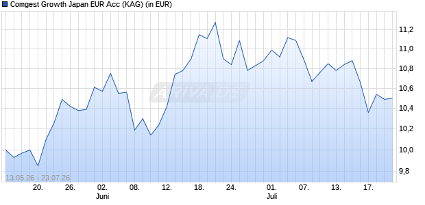 Performance des Comgest Growth Japan EUR Acc (ISIN IE000F3WRV94)