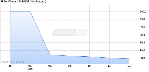 Zertifikat auf EURIBOR 3M (WKN LB637X, ISIN DE000LB637X6) Chart