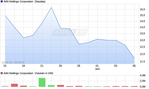 AIAI Holdings Aktie Chart
