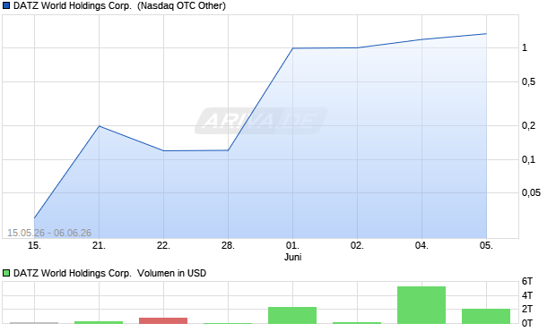 DATZ World Holdings Aktie Chart