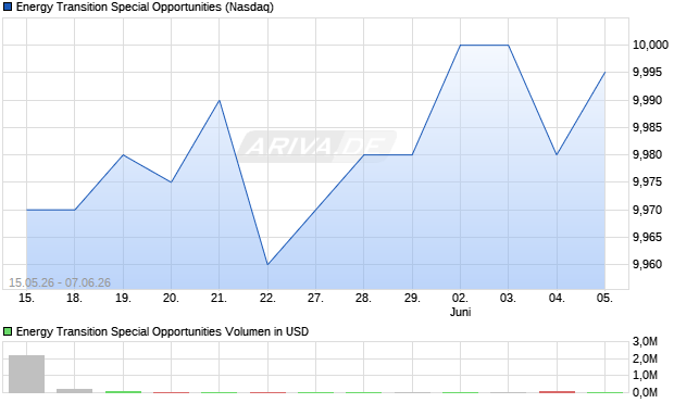 Energy Transition Special Opportunities Aktie Chart