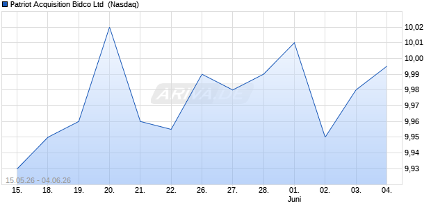 Patriot Acquisition Bidco Aktie Chart