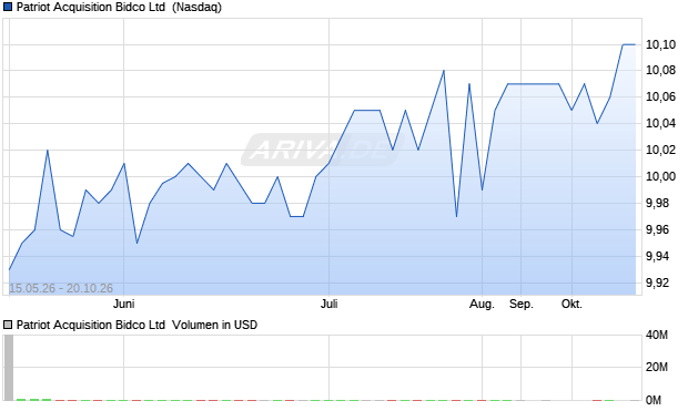 Patriot Acquisition Bidco Aktie Chart