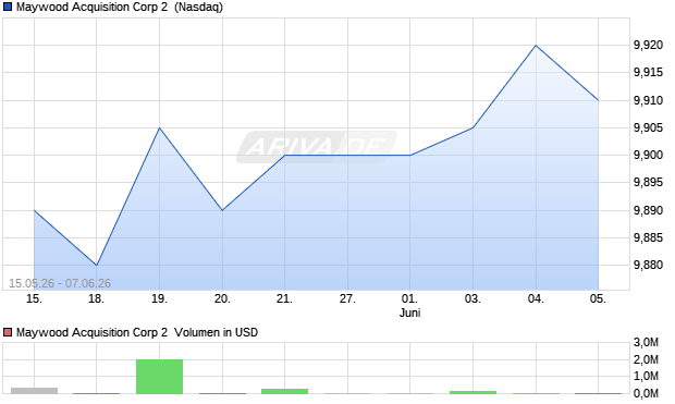 Maywood Acquisition Corp 2 Aktie Chart
