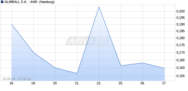 ALMIRALL S.A.  -ANR- Bezugsrecht Chart