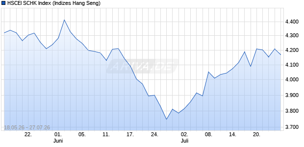 HSCEI SCHK Index Chart