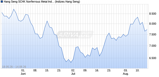 Hang Seng SCHK Nonferrous Metal Industry Index Chart