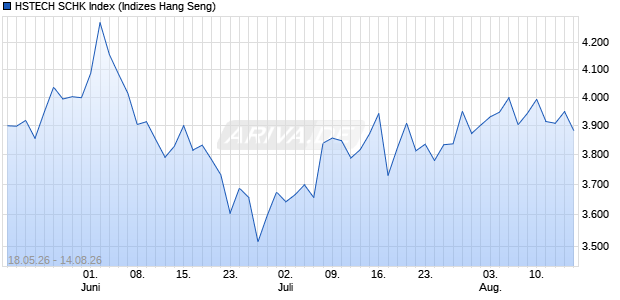 HSTECH SCHK Index Chart