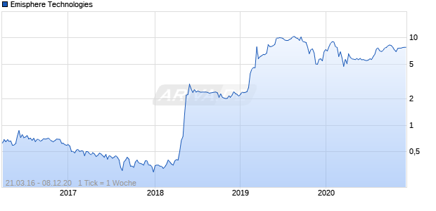 Emisphere Technologies Chart