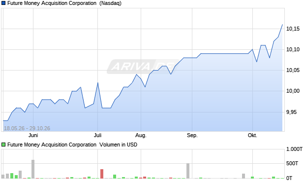 Future Money Acquisition Aktie Chart