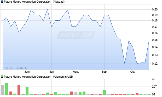 Future Money Acquisition Aktie Chart