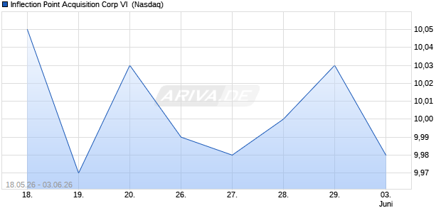 Inflection Point Acquisition Corp VI Aktie Chart