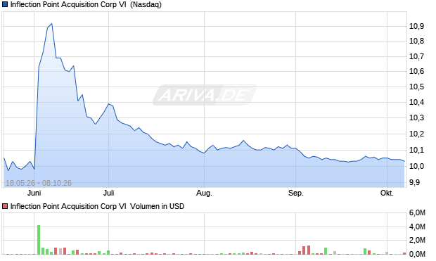 Inflection Point Acquisition Corp VI Aktie Chart