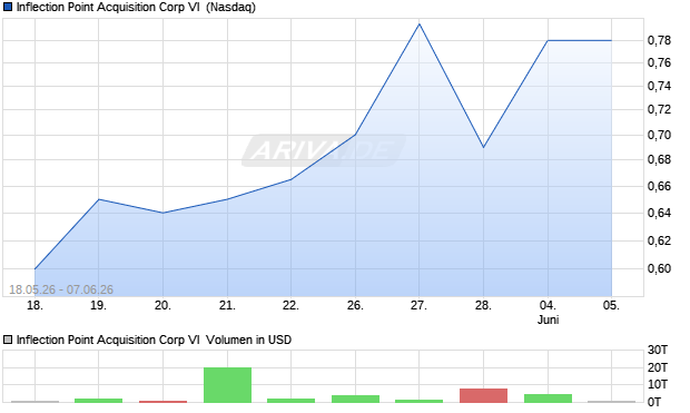 Inflection Point Acquisition Corp VI Aktie Chart