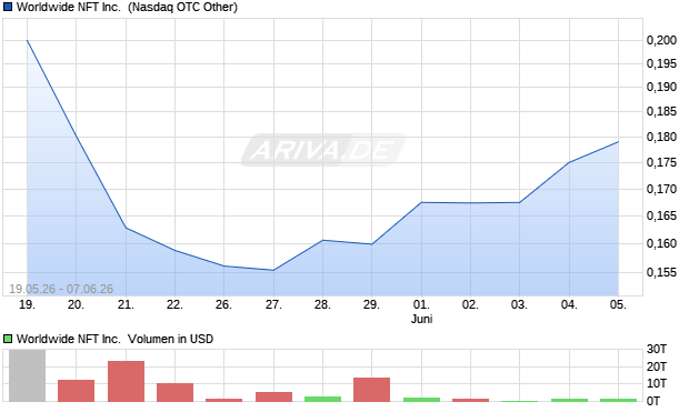 Worldwide NFT Aktie Chart