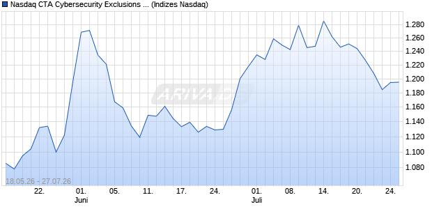 Nasdaq CTA Cybersecurity Exclusions Currency Hed. Chart