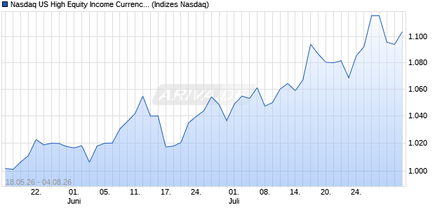 Nasdaq US High Equity Income Currency Hedged EU. Chart
