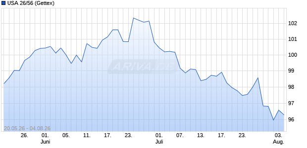 USA 26/56 (WKN A4EUM5, ISIN US912810UU06) Chart