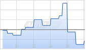 USA 26/36 Chart