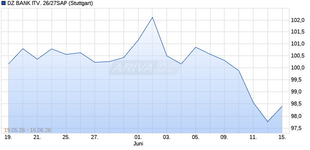 DZ BANK ITV. 26/27SAP Aktie Chart