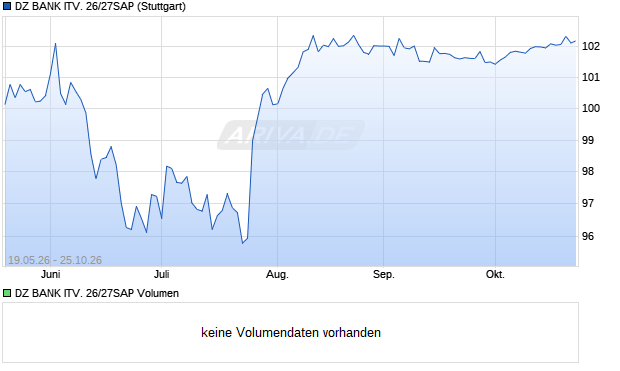 DZ BANK ITV. 26/27SAP Aktie Chart