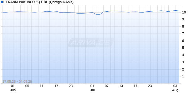 I.FRANKLINUS INCO.EQ.F.DL Chart
