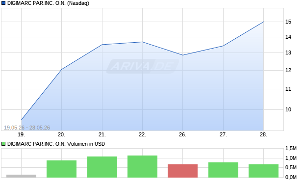 DIGIMARC PAR.INC. Aktie Chart