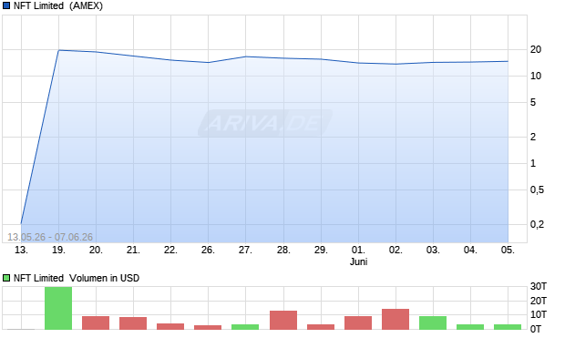 NFT Limited Aktie Chart