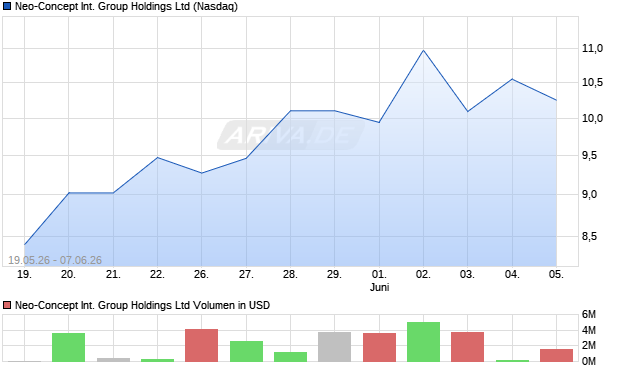 Neo-Concept International Group Aktie Chart