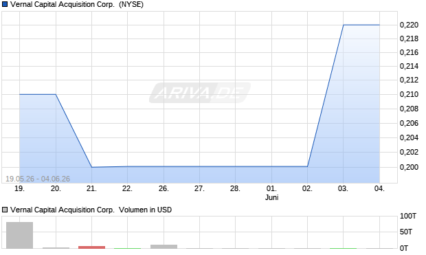 Vernal Capital Acquisition Aktie Chart