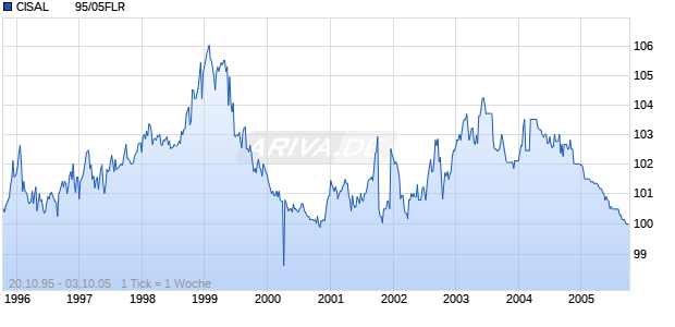 CISAL        95/05FLR Chart