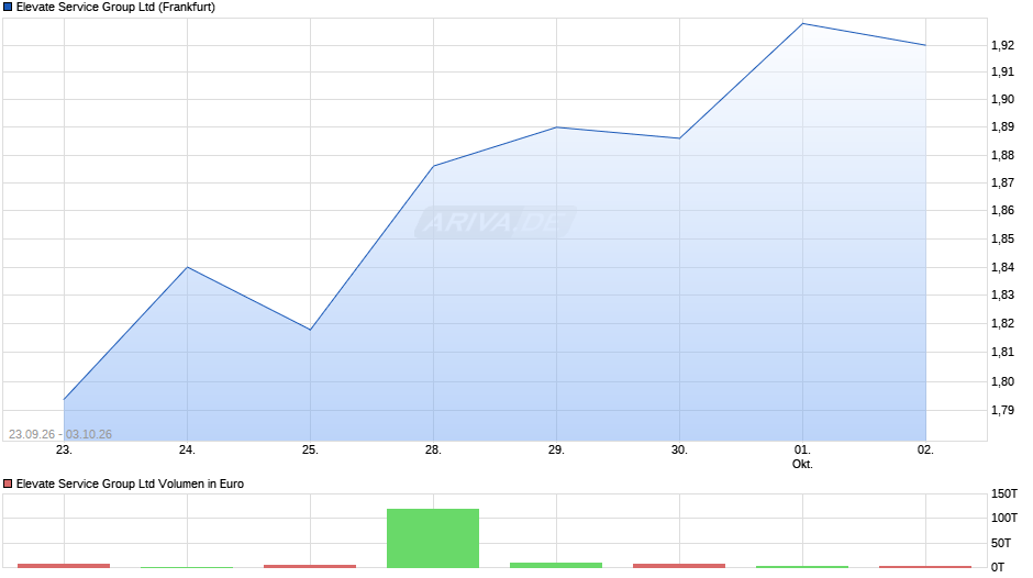 Elevate Service Group Chart