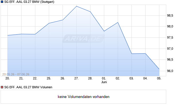 SG EFF. AAL 03.27 BMW Aktie Chart