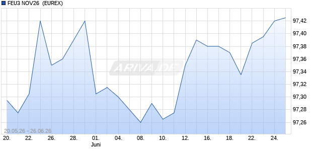 FEU3 NOV26 [MONEY MARKET INDEX FUTURES] Future Chart