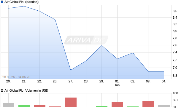 Air Global Aktie Chart